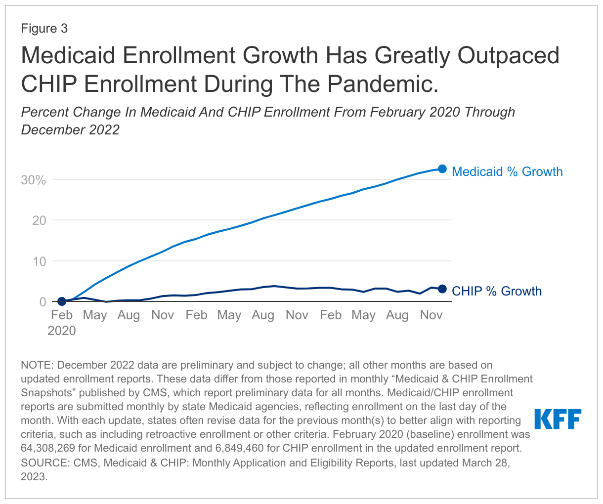 Medicaid Enrollment Growth Has Greatly Outpaced CHIP Enrollment During The Pandemic. data chart