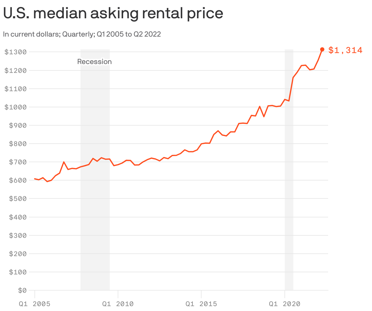 U.S. median asking rental price