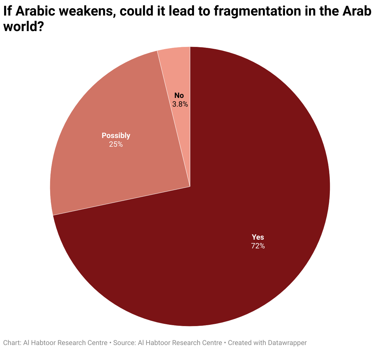 If Arabic weakens, could it lead to fragmentation in the Arab world? (Pie Chart)