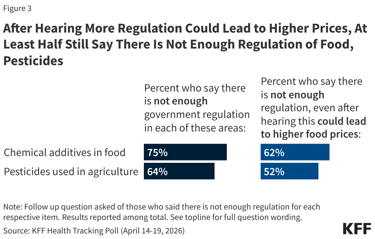 Split bar chart showing share of public who say there is not enough government regulation of chemical additives in food and pesticides used in agriculture. Follow up question shows share of adults who say there is still not enough regulation even after hearing increased regulation could lead to higher food prices. Results shown among total.