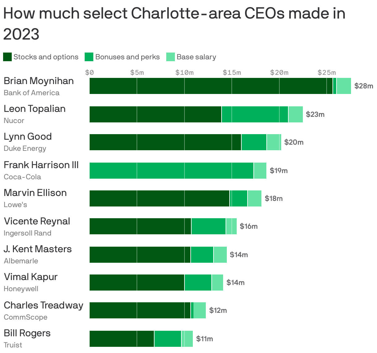 A bar chart showing the total compensation for select Charlotte-area CEOs in 2023. Brian Moynihan leads at $28 million, followed by Leon Topalian at $23 million, Lynn Good at $20 million and Frank Harrison III at $19 million. Compensation components include stocks, bonuses, and base salary. For the majority, stocks are the primary driver of how much they made in 2023.