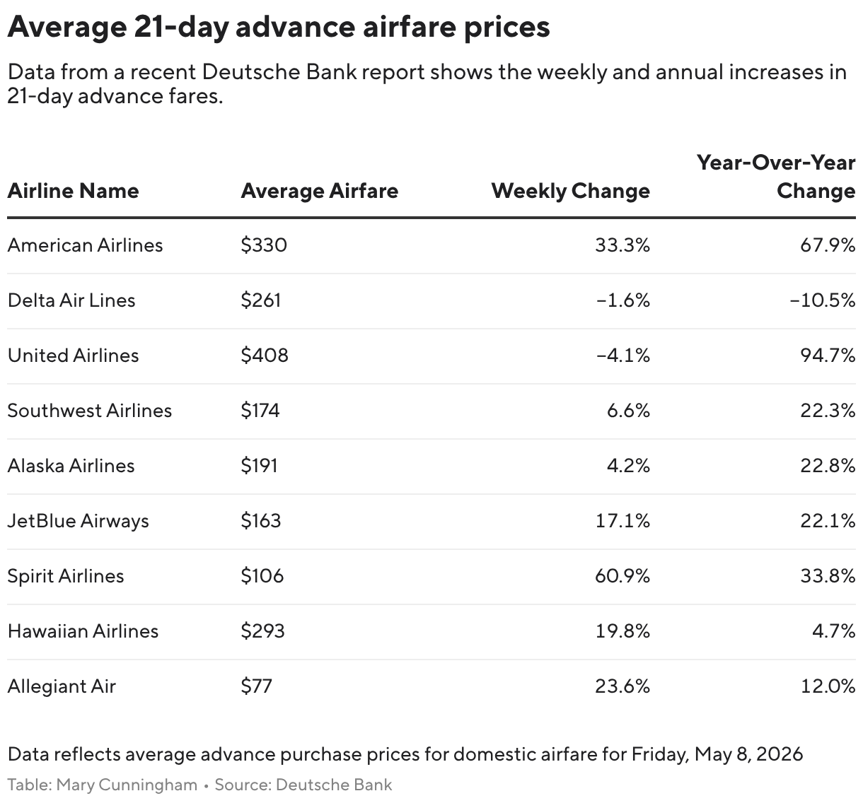 Average 21-day advance airline fare prices (Table)