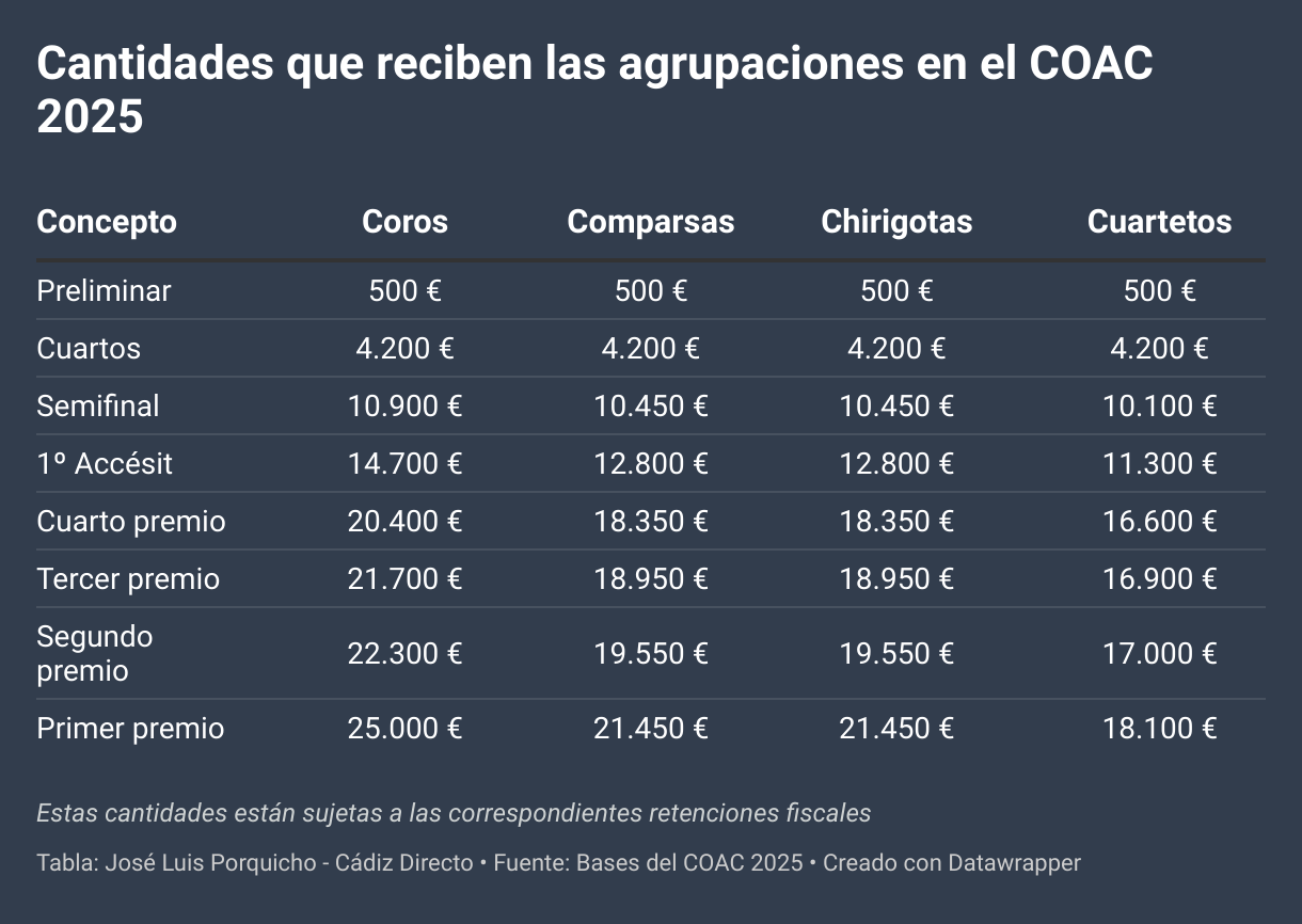 Alaska y Mario Vaquerizo ganarán más en el Carnaval de Cádiz que los cuatro primeros premios del COAC