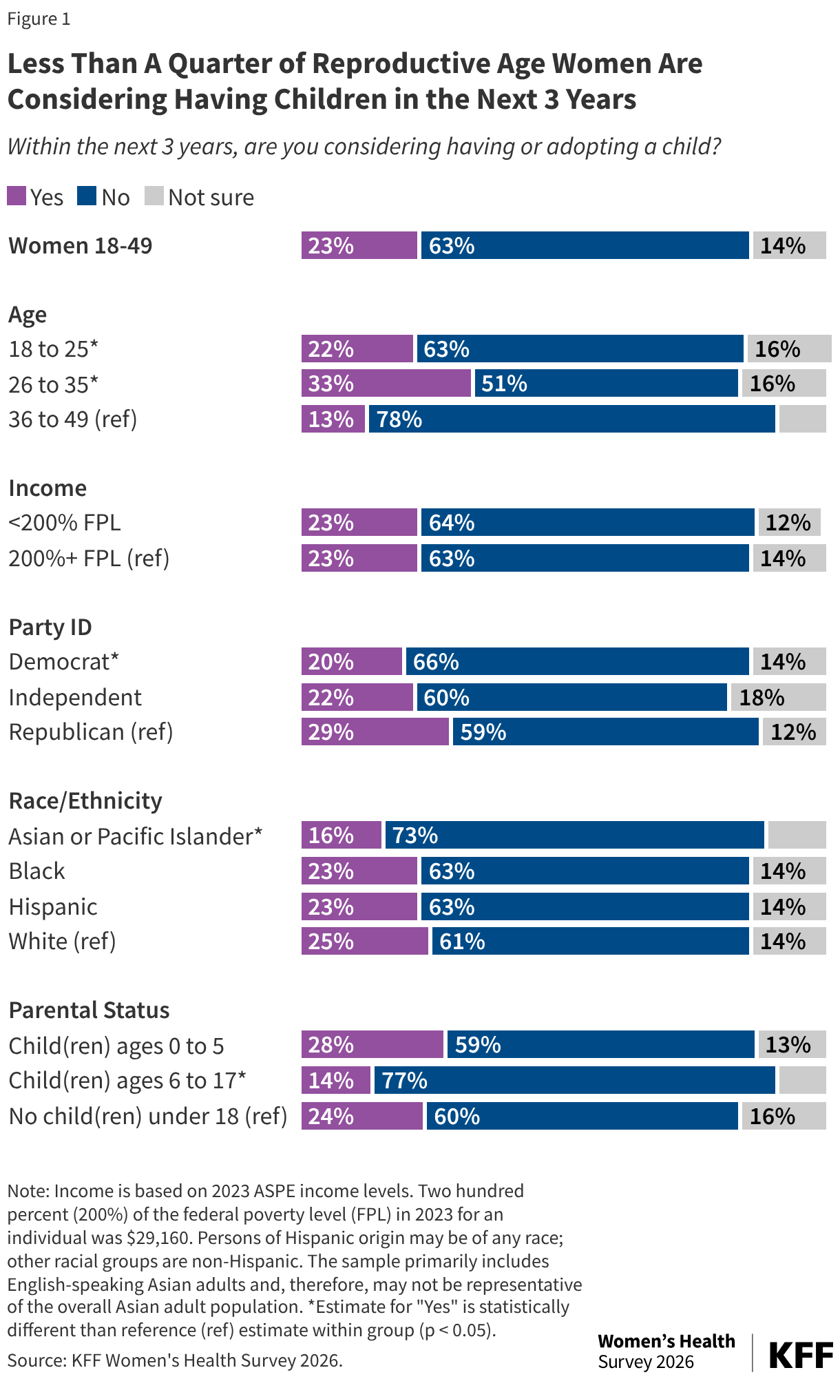 Stacked bars showing the share of women ages 18-49 considering having or adopting a child in the next 3 years with variation across age groups, income levels, partisanship, race/ethcnity, and parental status.