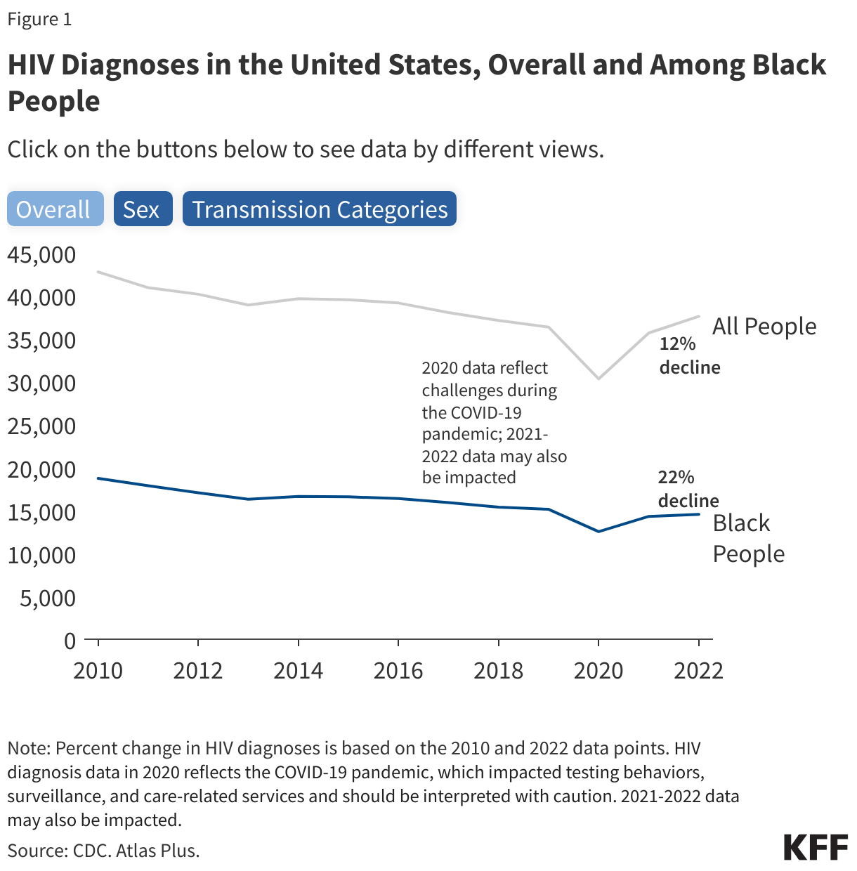 HIV Diagnoses in the United States, Overall and Among Black People data chart