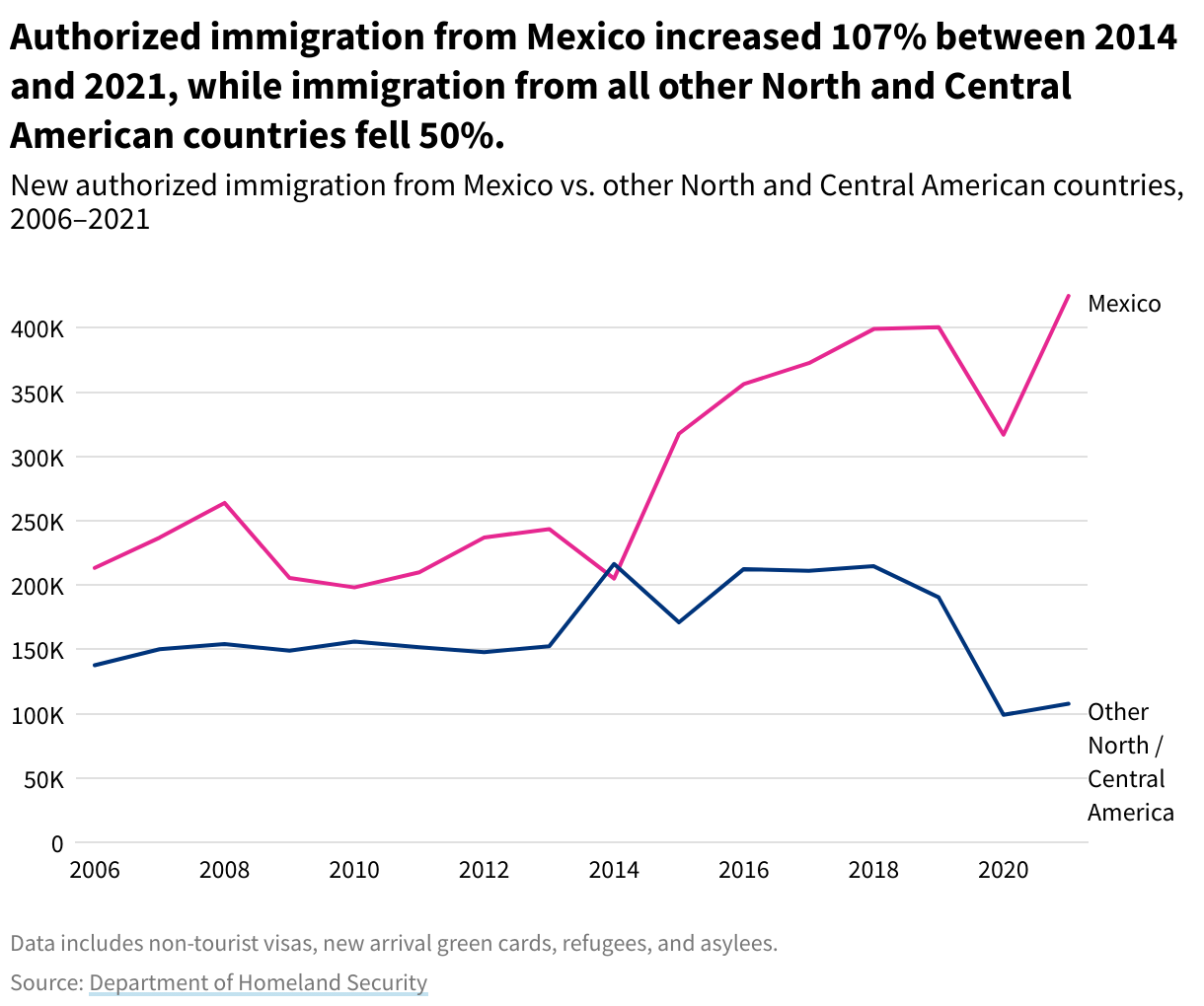 Line graph comparing new authorized immigration from Mexico vs. other North and Central American countries, 2006–2021. Authorized immigration from Mexico increased 107% between 2014 and 2021, while immigration from all other North and Central American countries fell 50%.