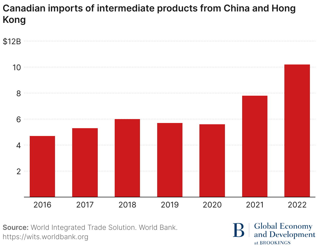 Canadian imports of intermediate products from China and Hong Kong (Column Chart)