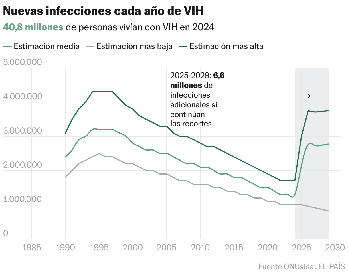 Nuevas infecciones cada año de VIH (Líneas)