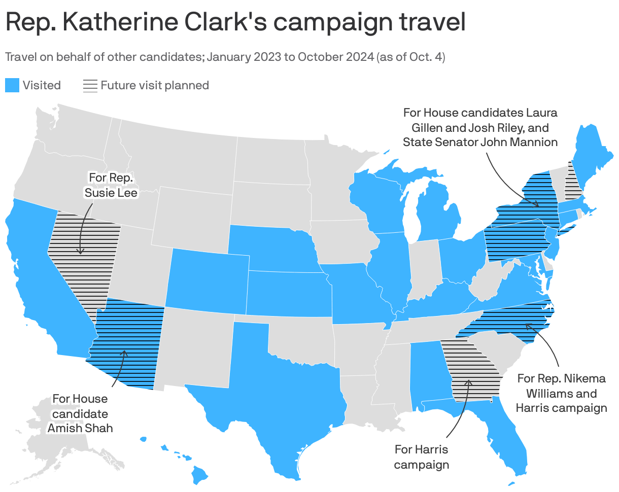 A choropleth map of U.S. states showing where Representative Katherine Clark of Massachusetts, Democratic Minority Whip, has traveled on behalf of other candidates in the 2023-2024 election cycle. As of Oct. 4, 2024, Rep. Clark has traveled to 24 states, with four return stops and three new states planned for future visits. She is campaigning on behalf of the Harris campaign in Georgia and North Carolina, and supporting House and local candidates in other states.