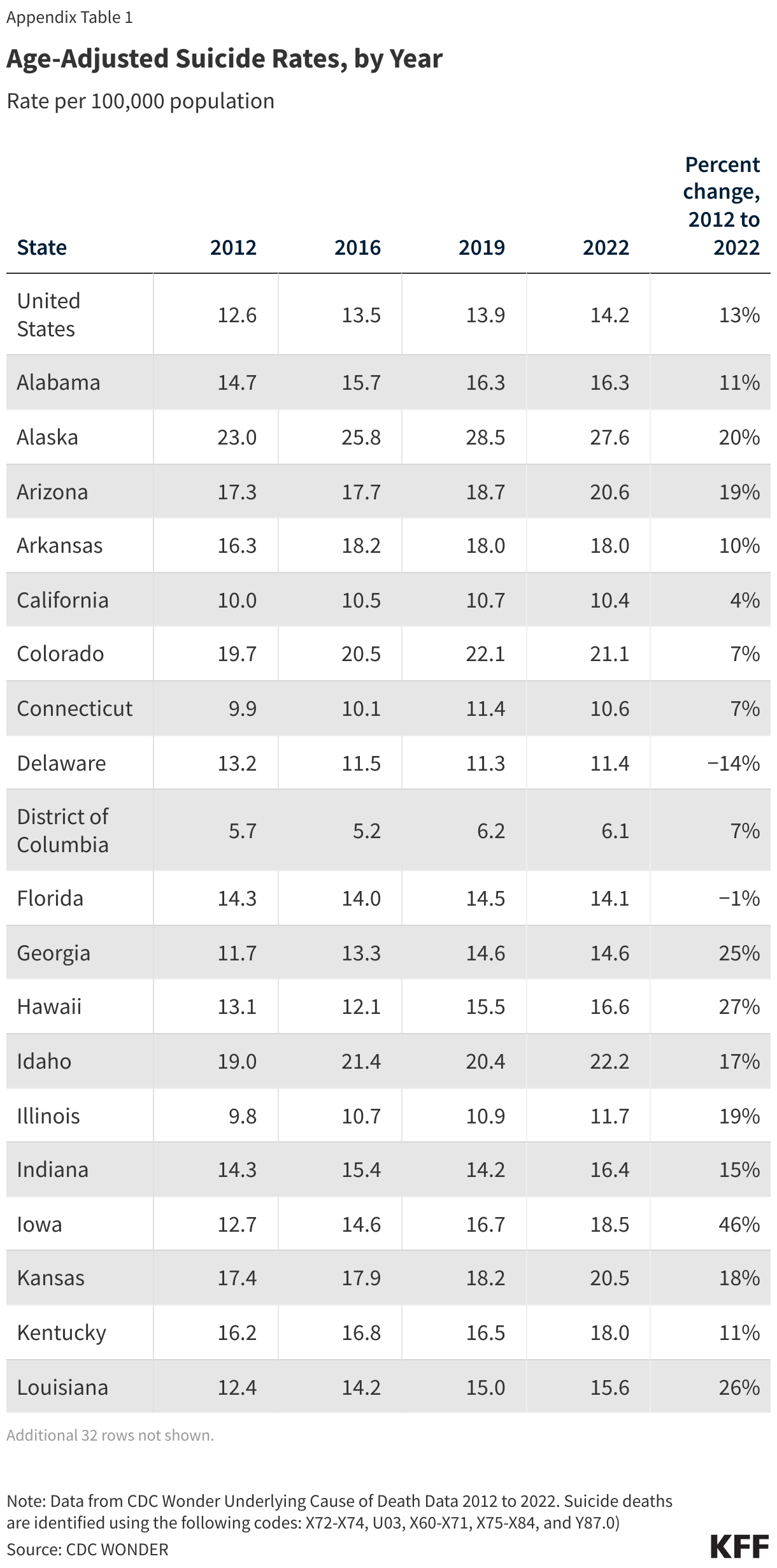 Age-Adjusted Suicide Rates, by Year data chart