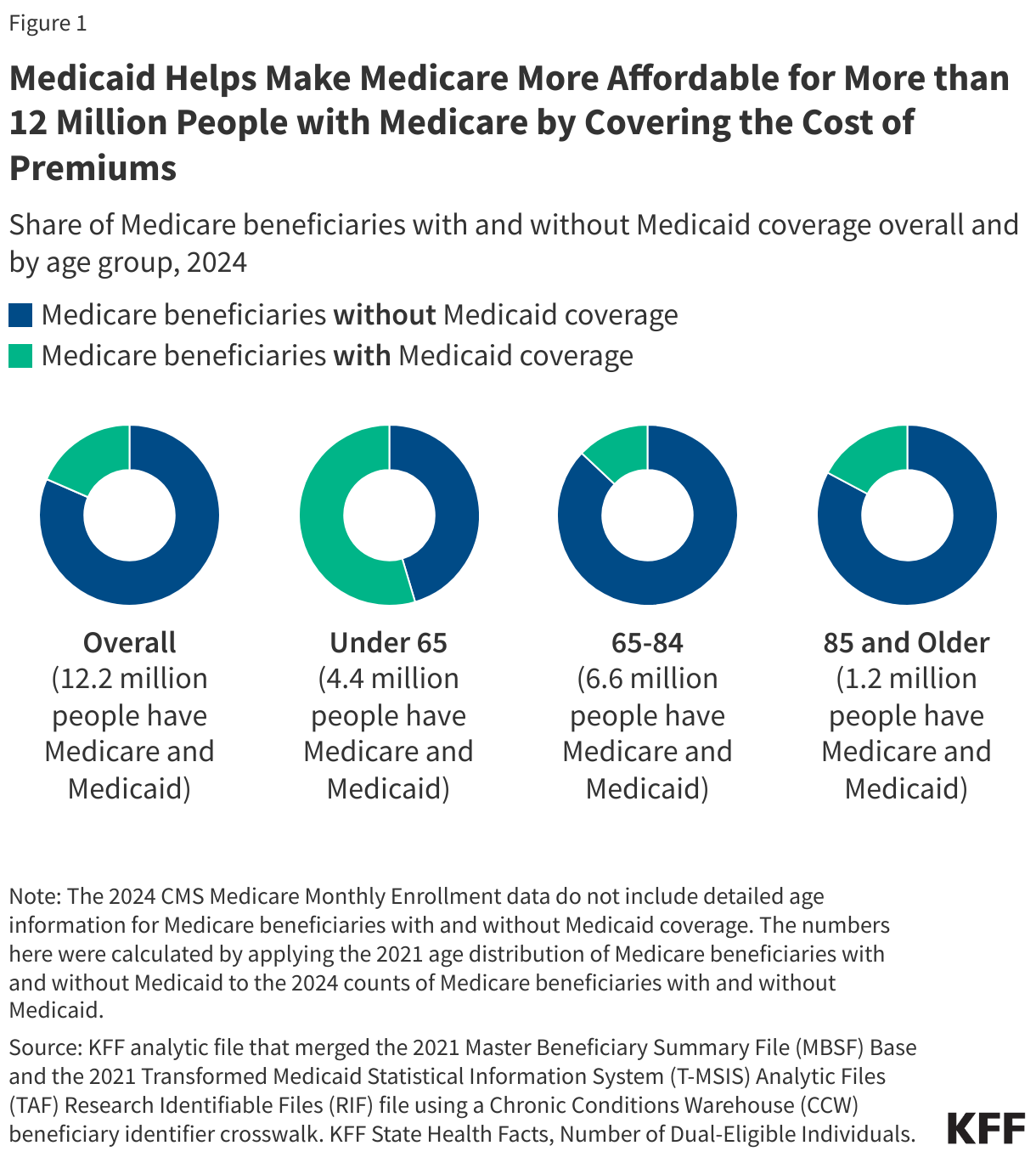 Medicaid Helps Make Medicare More Affordable for More than 12 Million People with Medicare by Covering the Cost of Premiums data chart