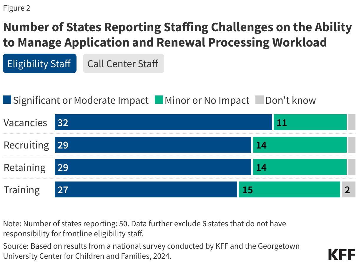 Number of States Reporting Staffing Challenges on the Ability to Manage Application and Renewal Processing Workload data chart