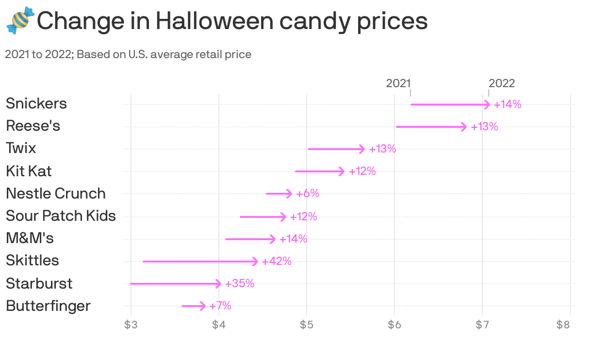 🍬Change in Halloween candy prices
