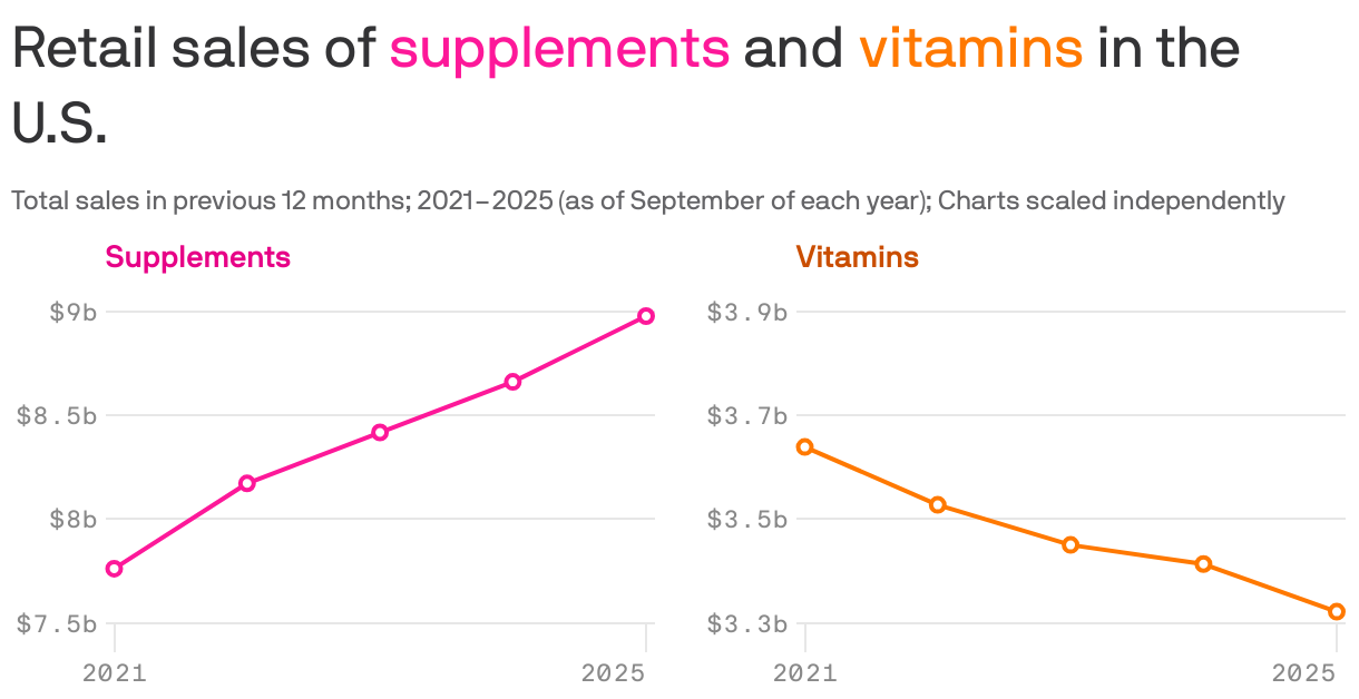 Two line charts showing the change in retail sales of suplements and vitamins in the U.S. for the previous 12 month period from September 2021 to September 2025. Sales of supplements changed from $7.8b to $9b. Vitamin sales changed from $3.6b to $3.3b.