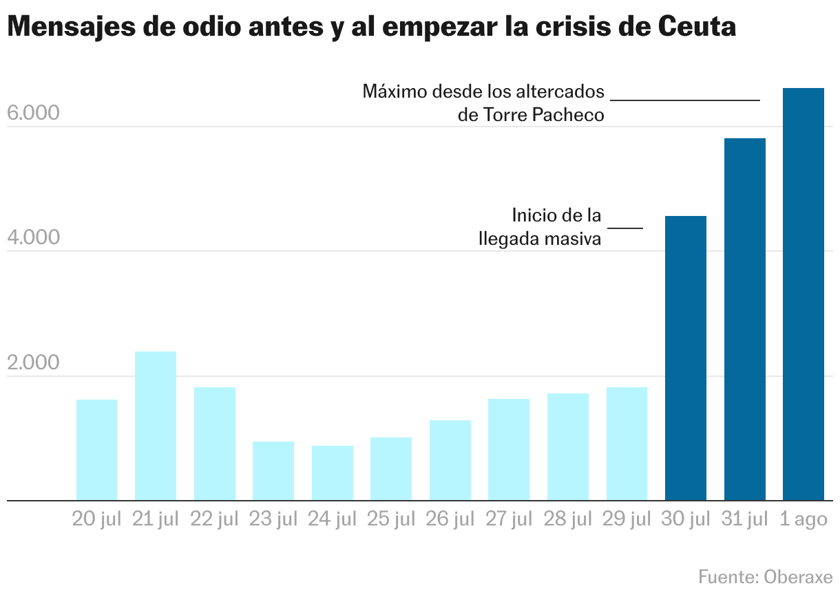 Mensajes de odio antes y al empezar la crisis de Ceuta (Gráfico de columnas)