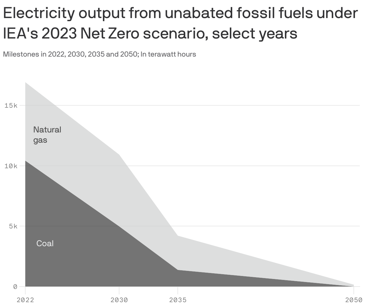 Electricity output from unabated fossil fuels under IEA's 2023 Net Zero scenario, select years