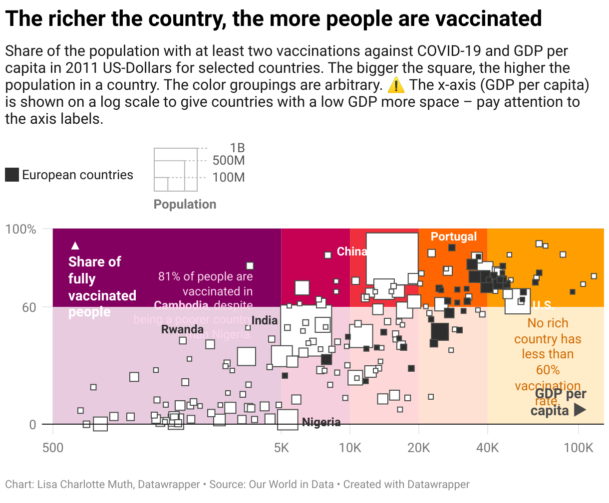 A scatterplot showing the correlation between the share of the population with at least two vaccinations against COVID-19, and GDP per capita in 2011 US-Dollars for all countries where both data points were available. The chart shows a clear correlation between how rich a country is and how many of its people are vaccinated. 