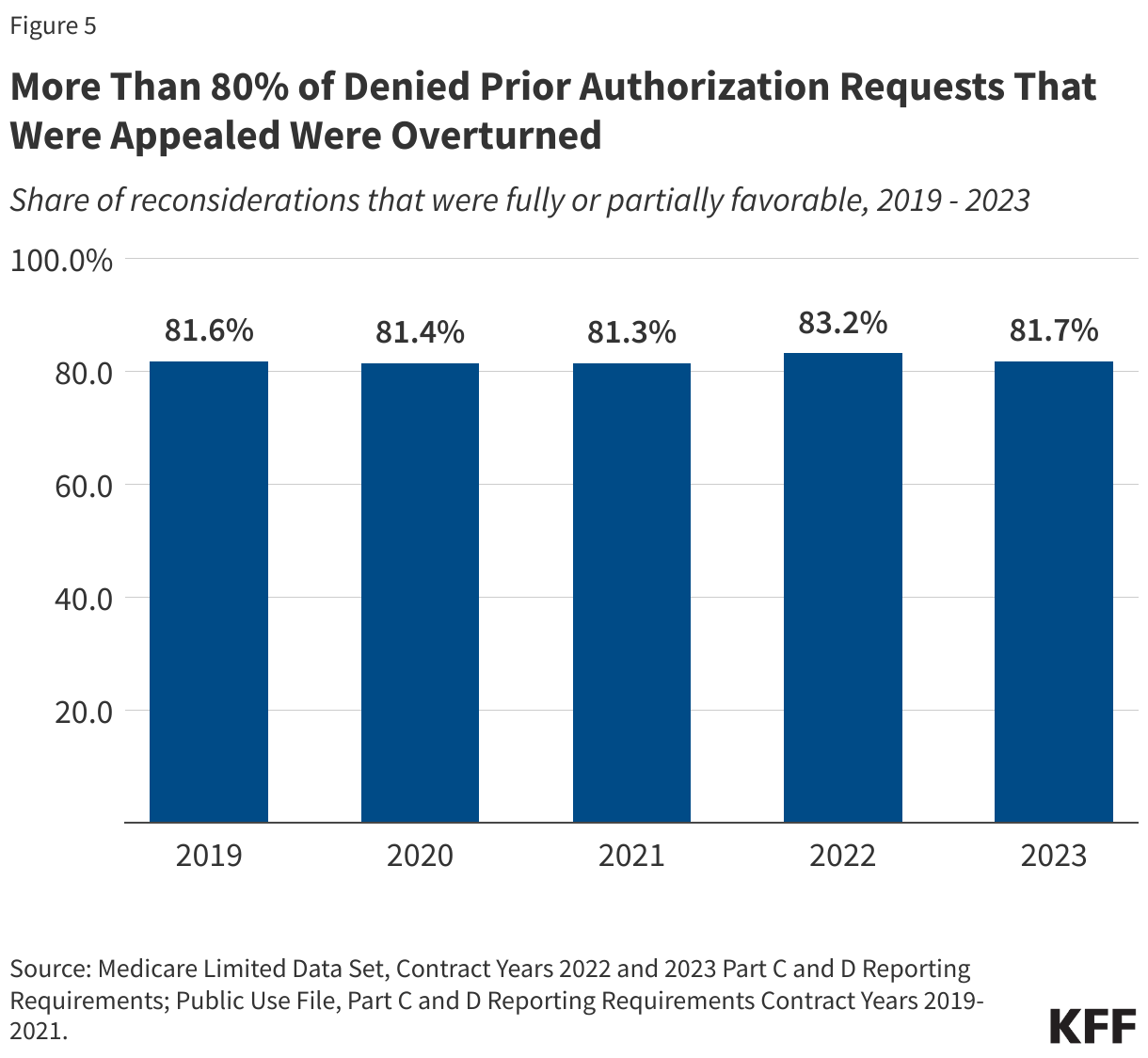 More Than 80% of Denied Prior Authorization Requests That Were Appealed Were Overturned data chart