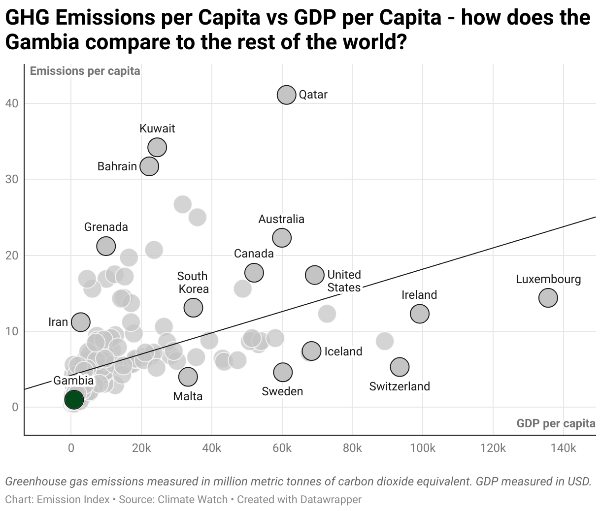 Greenhouse Gas Emissions in the Gambia 3 Scatter chart of emissions per capita and GDP per capita