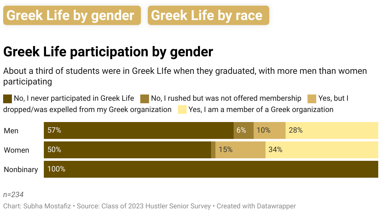 The pie chart shows gender-wise distribution of students of the Vanderbilt class of 2023 based on their participation in greek life.