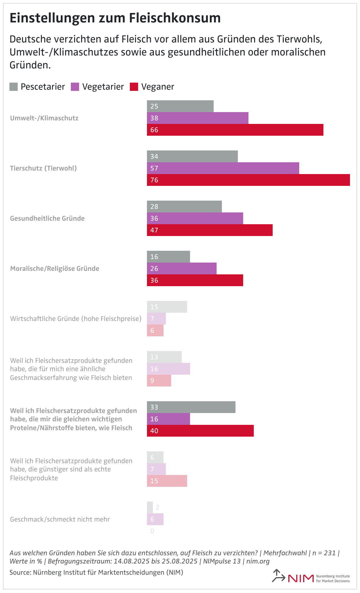 Einstellungen zum Fleischkonsum (Grouped Bars)