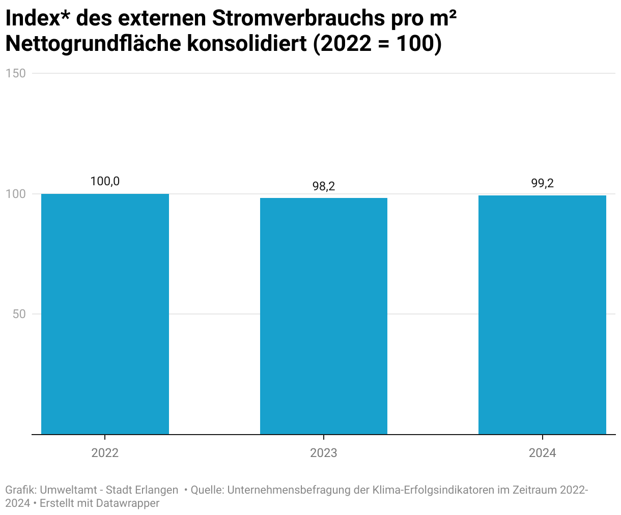 Dadurch, dass über den Zeitraum dieser Auswertung die Zahl der Teilnehmer sich verdoppelt hat, wurde hier der absolute PV-Ausbau pro Quadratmeter überbauter Flächen indexiert/normalisiert. Diese Graphik zeigt daher die durchschnittliche Jahresindexveränderung des externen Strombedarfs pro m² Nettogrundfläche, konsolidiert und indexiert. So können Trends der gesamten Gruppe gesehen werden, ohne dass die bloße Teilnehmerzunahme die Statistik verzerrt. Der Indextrend zeigt einen konstant, nahezu gleich hohen externen Stromverbrauch im Zeitraum 2022 bis 2024 obwohl zwei große Stromverbraucher im Jahr 2023 und 2024 an der Umfrage neu teilgenommen haben.
