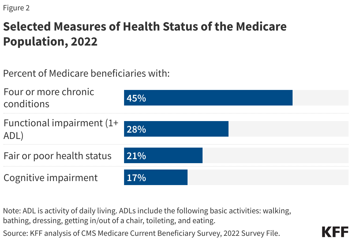 Selected Measures of Health Status of the Medicare Population, 2022