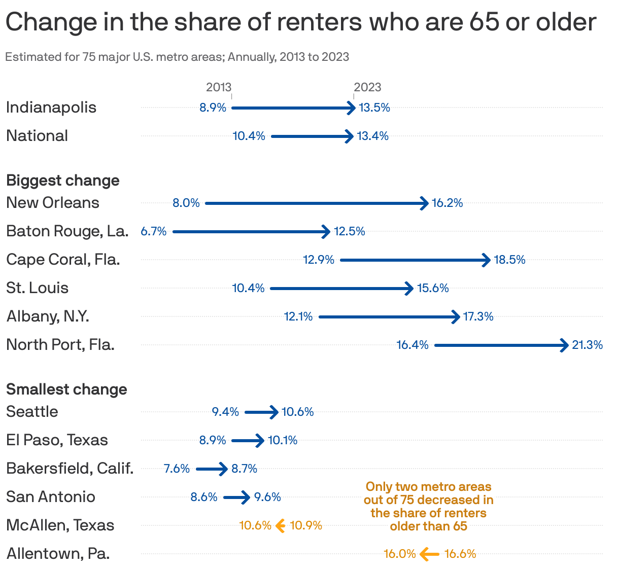 An arrow chart showing the change in the share of renters who are 65 or older in U.S. metro areas. Nationwide, the share increased from about 10% in 2013 to 13% in 2023. Every metro area but two (McAllen, Texas, and Allentown, Pa.) increased. New Orleans increased the most, from 8% to 16%. In Indianapolis, the share increased from 8.9% to 13.4%.
