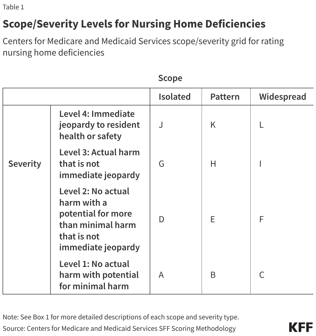 Scope/Severity Levels for Nursing Home Deficiencies (Table)