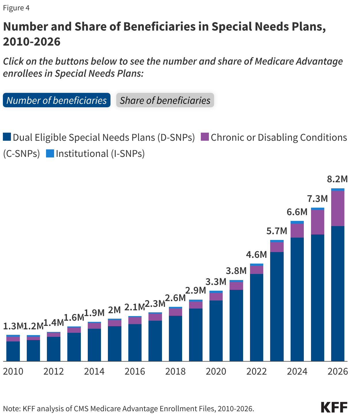 Number and Share of Beneficiaries in Special Needs Plans, 2010-2026 (Stacked column chart)