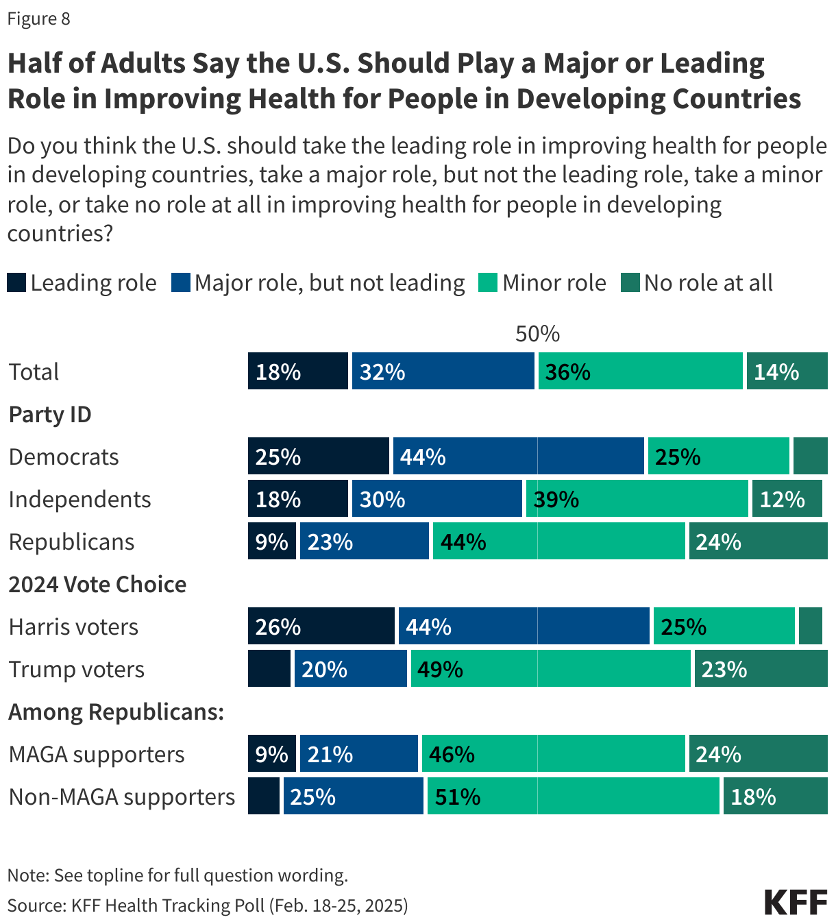 Few, Across Partisanship, Say U.S. Should Not Take a Role in Improving Health for People in Developing Countries data chart