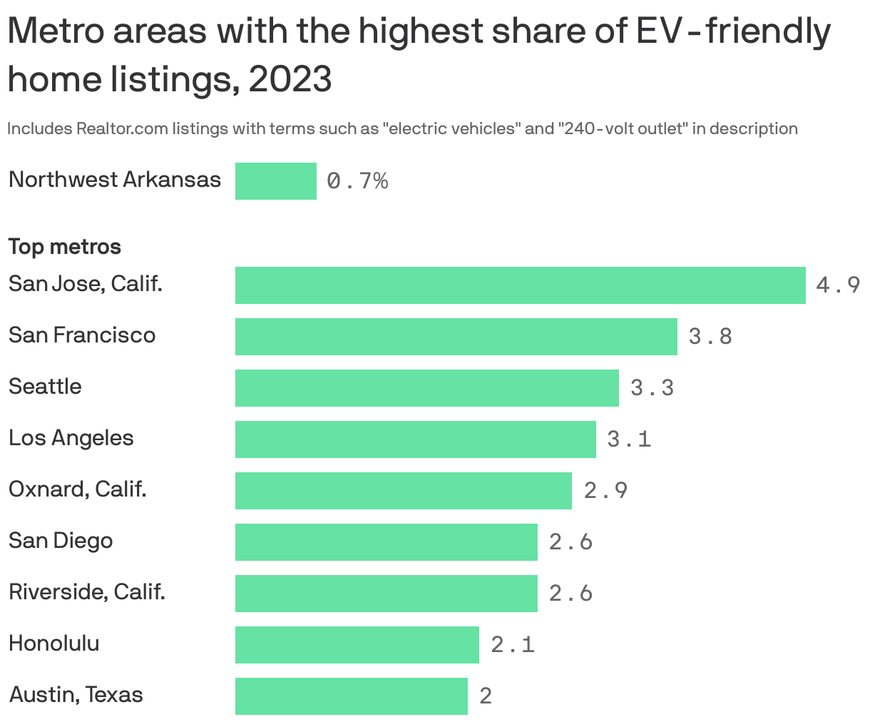 Bar chart showing the share of EV-friendly home listings on Realtor.com in 2023. San Jose, Calif. led the way with 4.9 percent of listings. San Francisco, Seattle, Los Angeles, Oxnard, Calif., San Diego, Riverside, Calif., Honolulu and Austin rounded out the rest of top metros. 