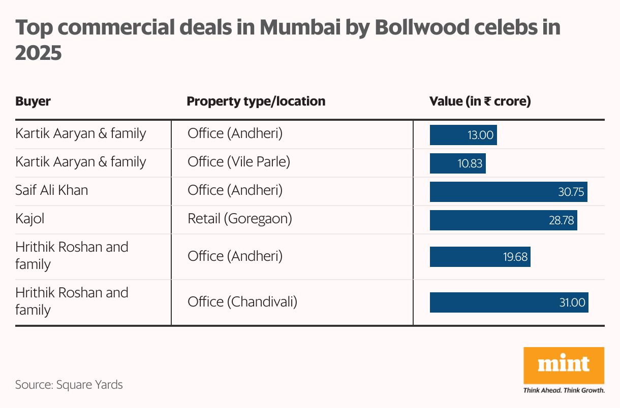 Top commercial deals in Mumbai by Bollwood celebs in 2025 (Table)