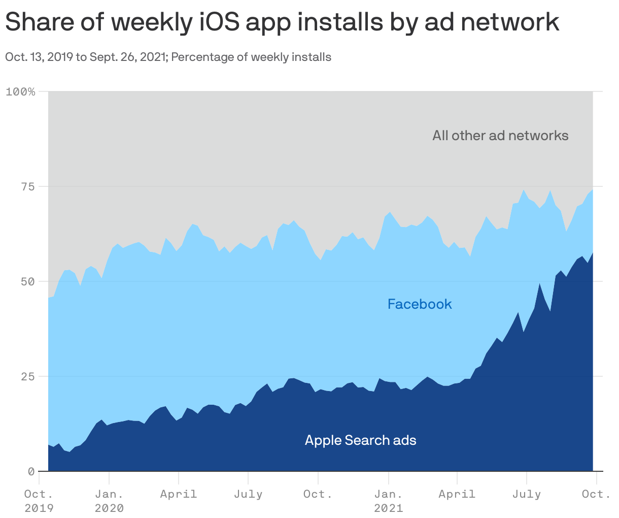 Share of weekly iOS app installs by ad network