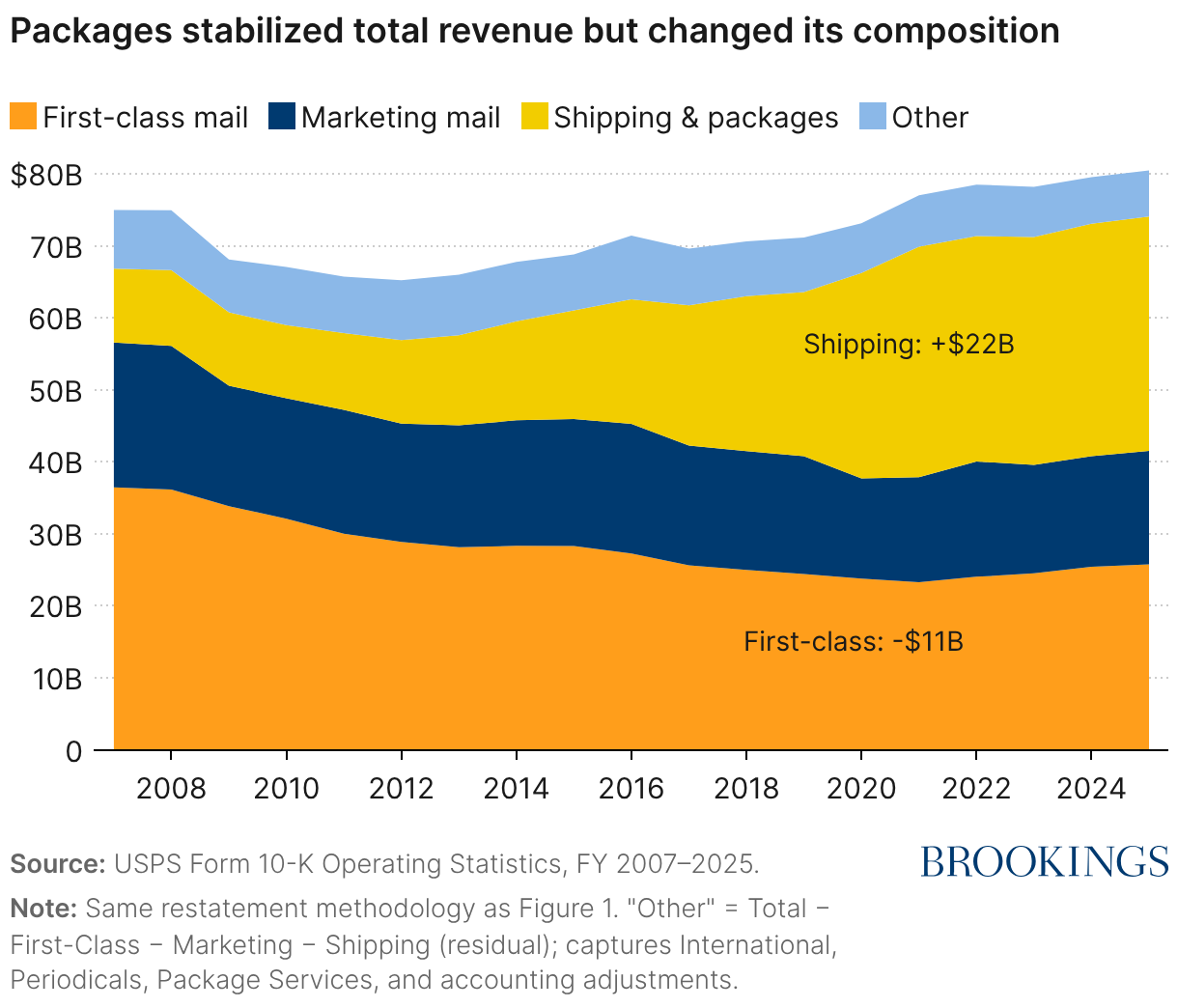 Package revenue stabilized revenue but changed its composition (Area Chart)