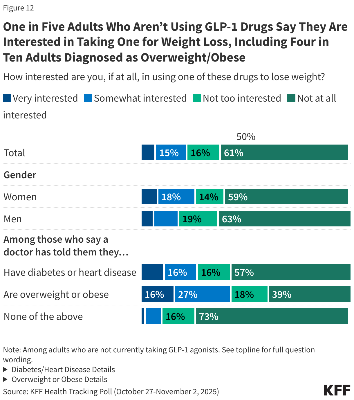One in Five Adults Who Aren’t Using GLP-1 Drugs Say They Are Interested in Taking One for Weight Loss, Including Four in Ten Adults Diagnosed as Overweight/Obese
