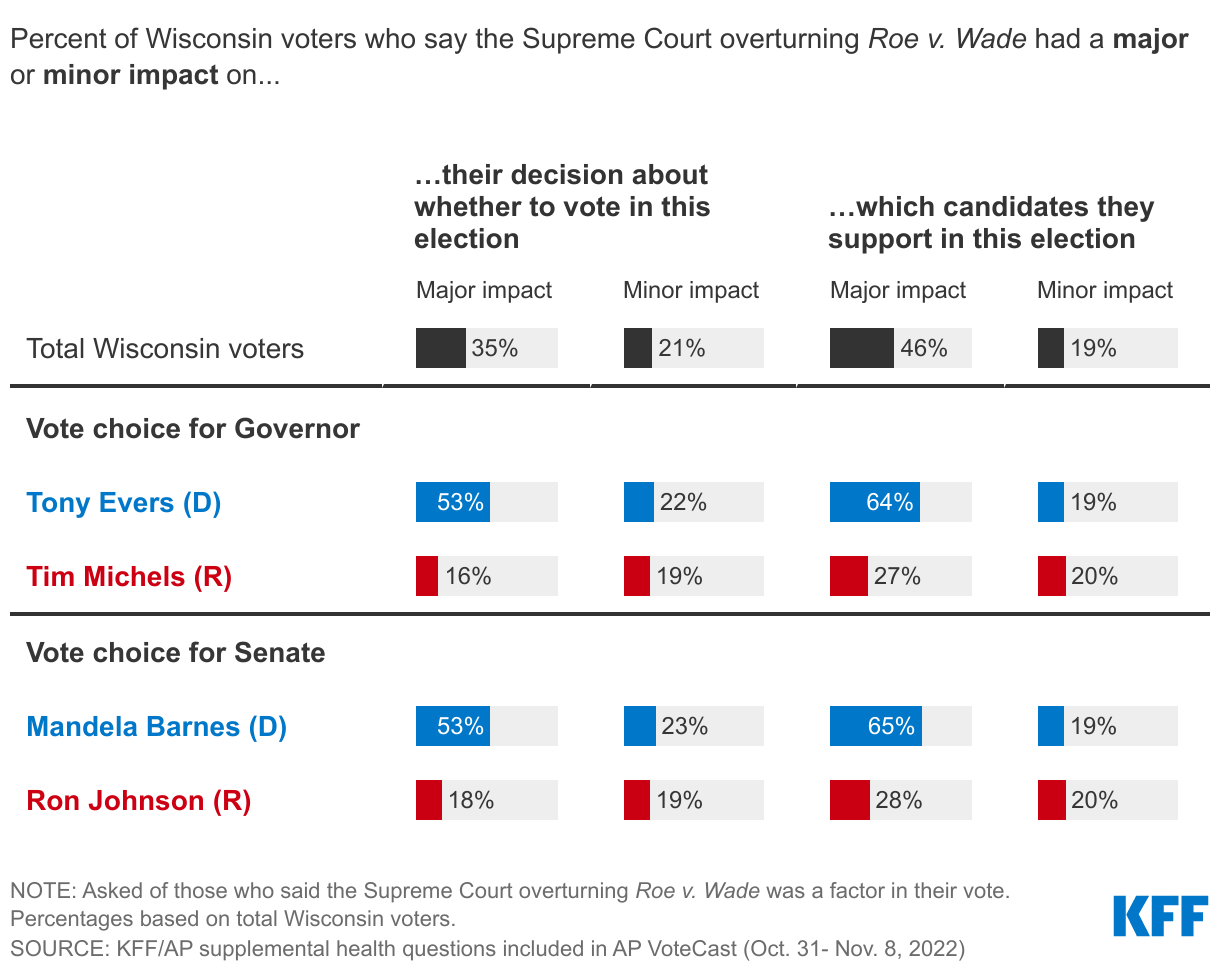 Large Shares Of Democratic Voters In The Wisconsin Midterms Say Overturning Roe Had A Major Impact On Their Decision To Vote, Who To Vote For data chart