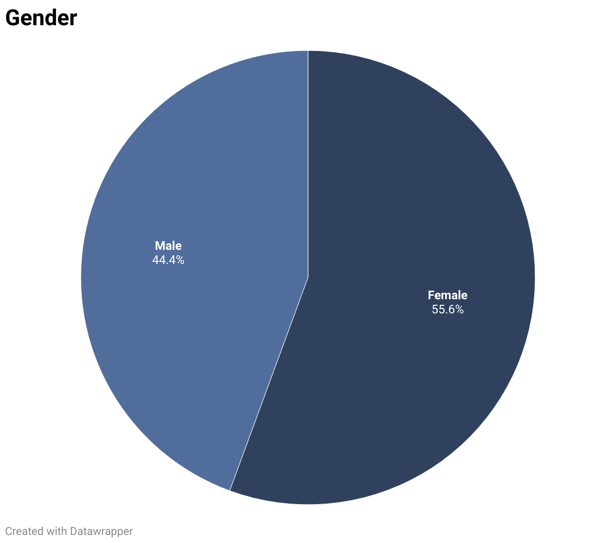Female: 55.6%Male: 44.4%