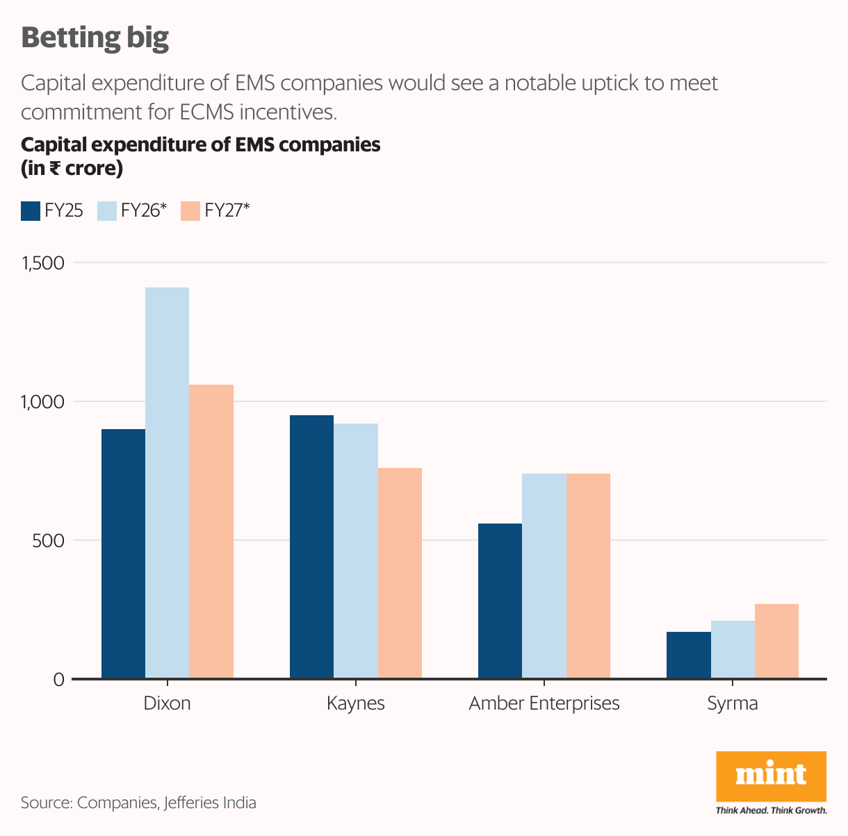 Betting big (Grouped column chart)