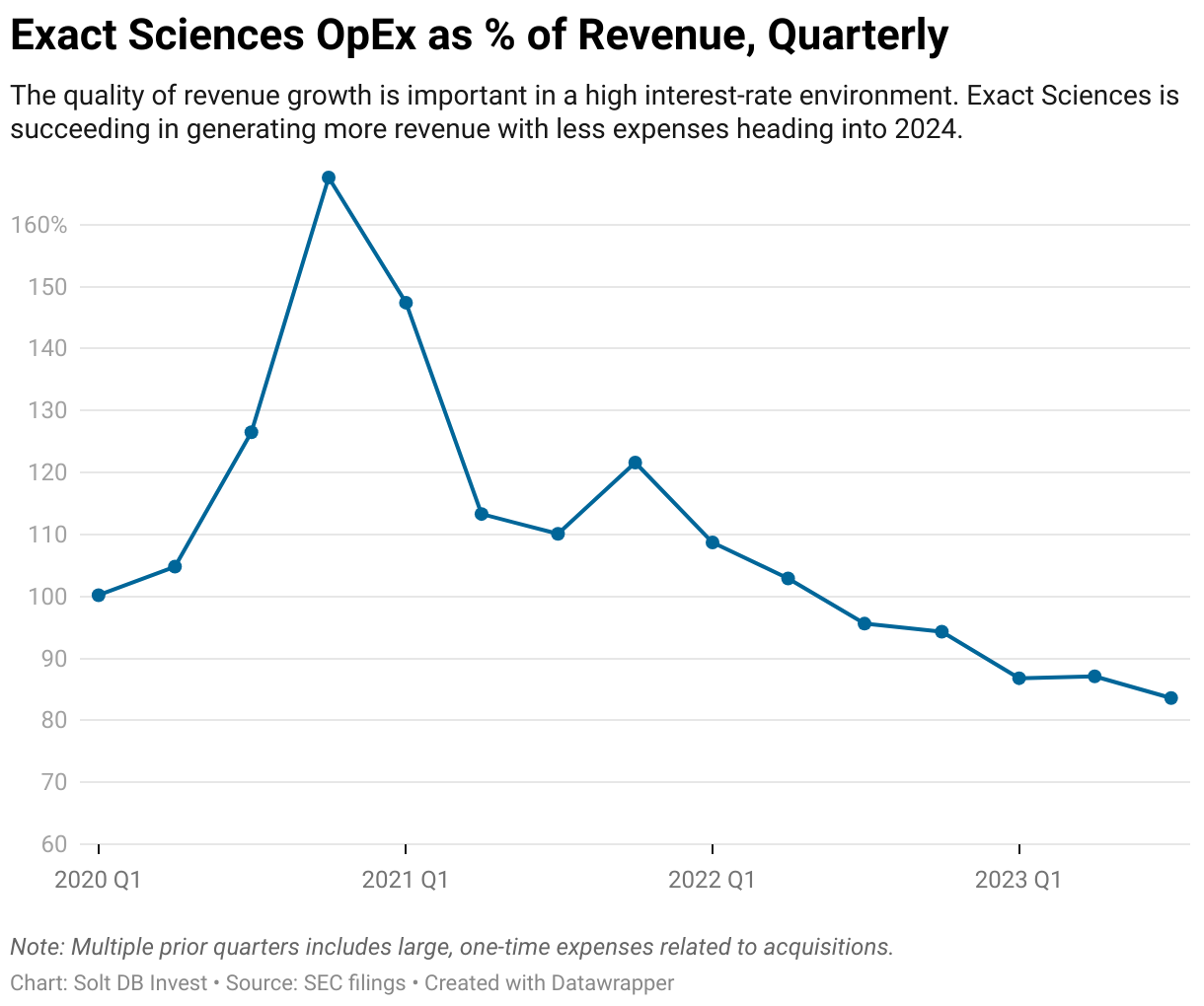 A graph showing operating expenses as a percentage of revenue on a quarterly basis for Exact Sciences, beginning in Q1 2020 and ending in Q3 2023.
