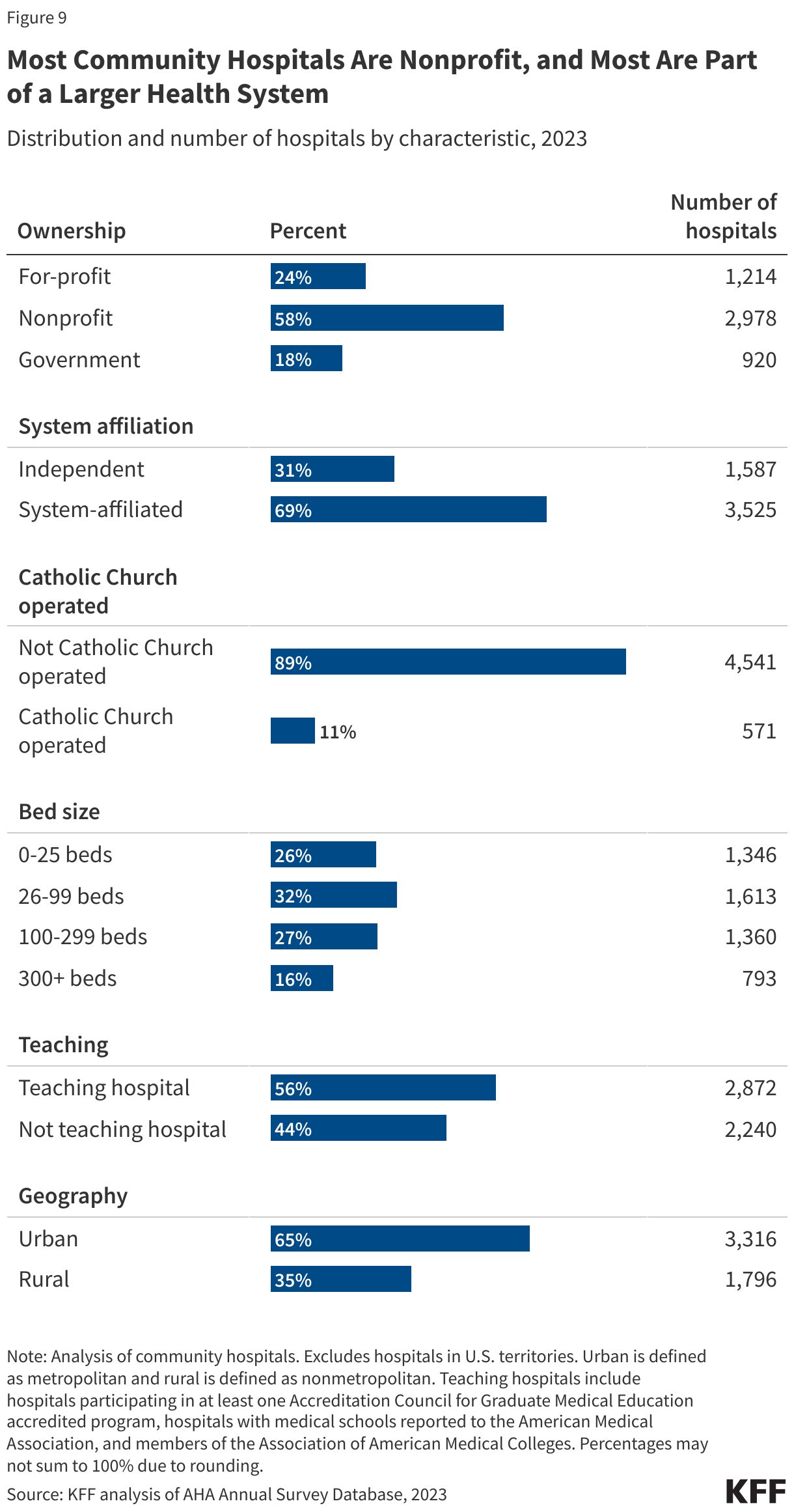 Most Community Hospitals Are Nonprofit and Part of a Larger Health System, and About Two in Five (42%) Have at Least 100 Beds data chart