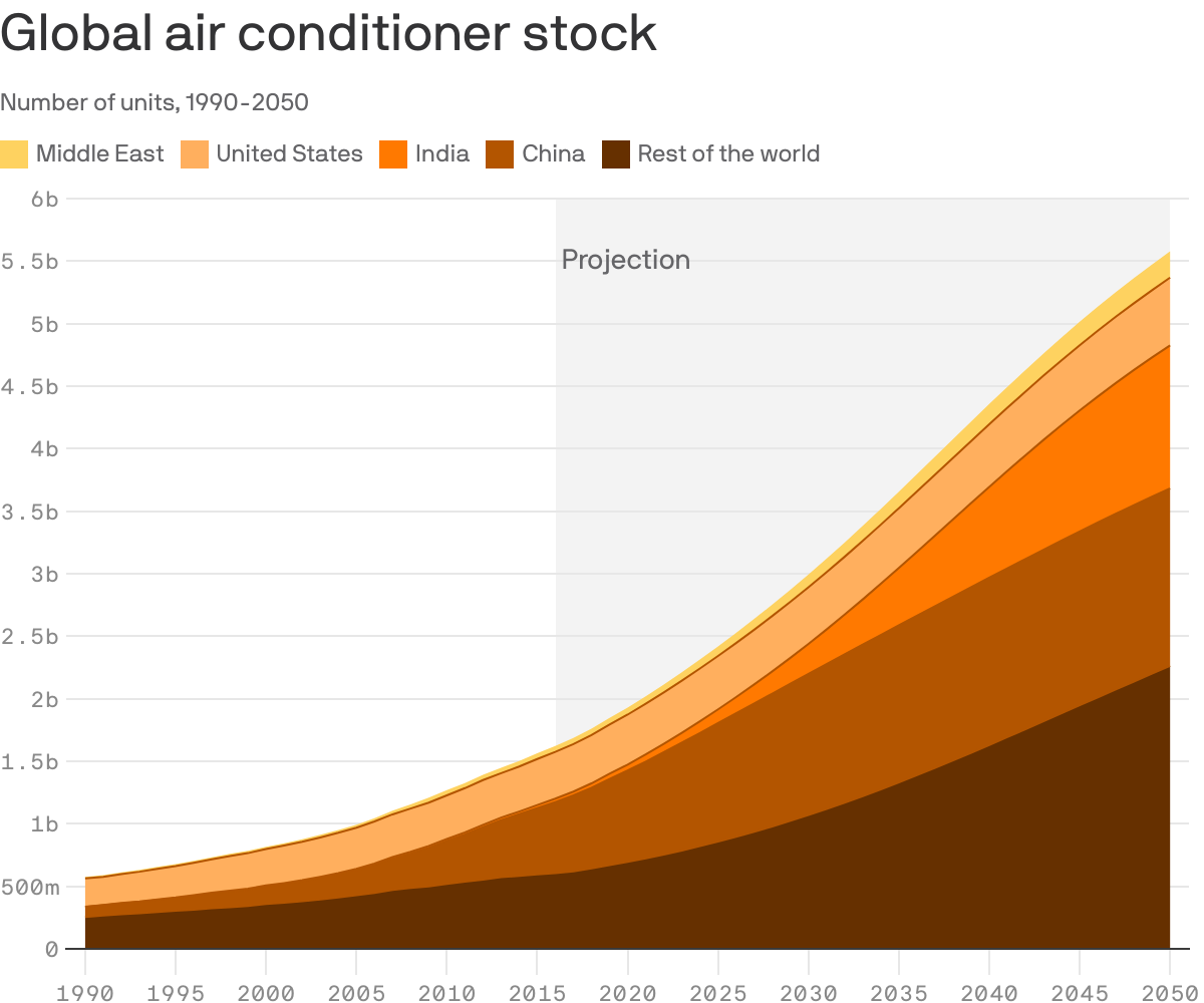 Global air conditioner stock