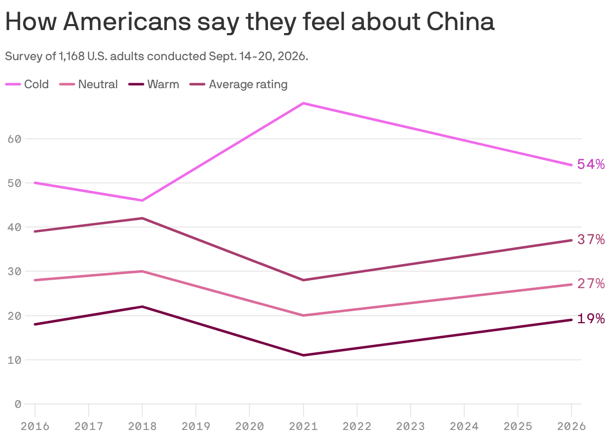 Line chart showing Americans’ feelings toward China in 2016, 2018, 2021 and 2026. In 2026, 54% describe their feelings as cold, 27% as neutral and 19% as warm, while the average rating is 37. Cold sentiment peaked in 2021 before declining, while neutral and warm sentiment have risen since 2021.