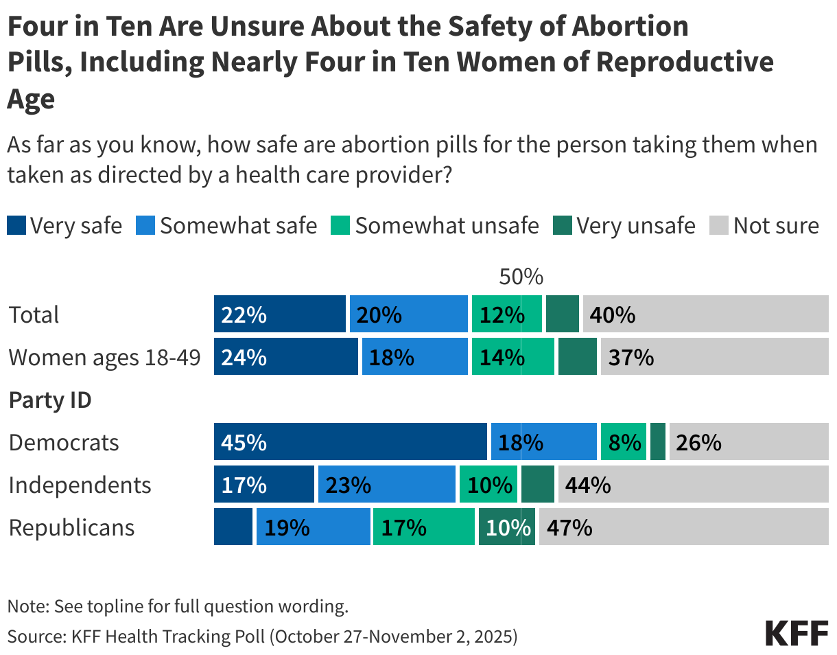 Four in Ten Are Unsure About the Safety of Abortion Pills, Including Nearly Four in Ten Women of Reproductive Age