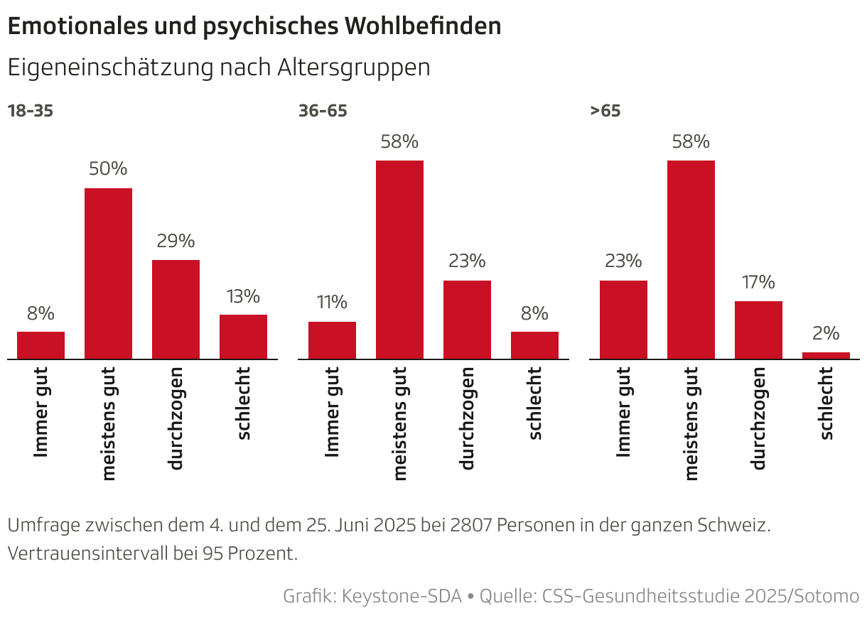 Emotionales und psychisches Wohlbefinden (Mehrere Säulen)