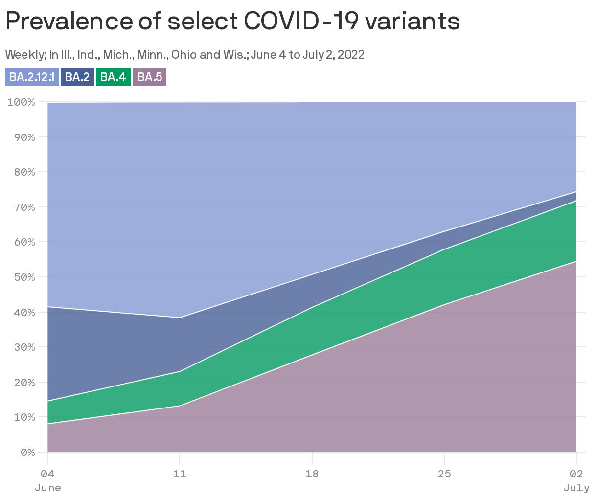 Prevalence of select COVID-19 variants