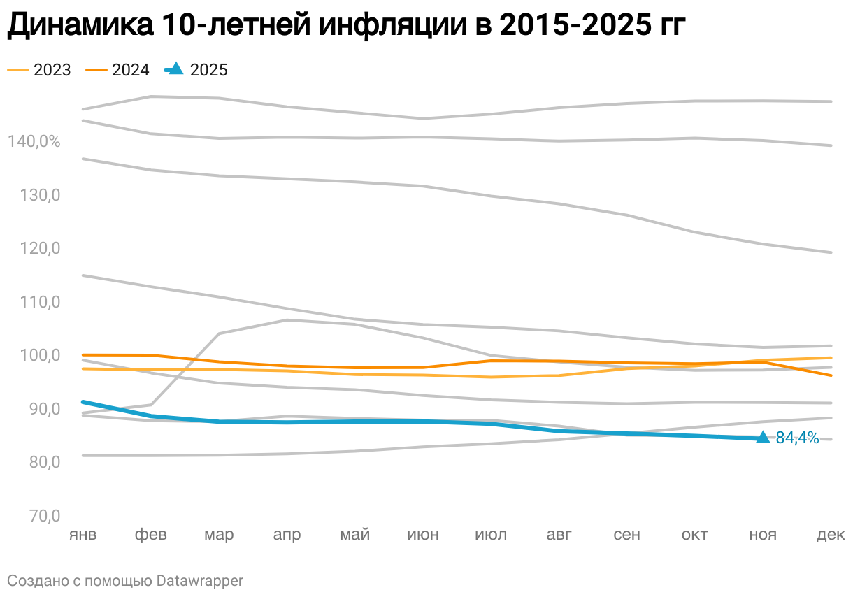 Динамика 10-летней инфляции в 2015-2025 гг (Line chart)