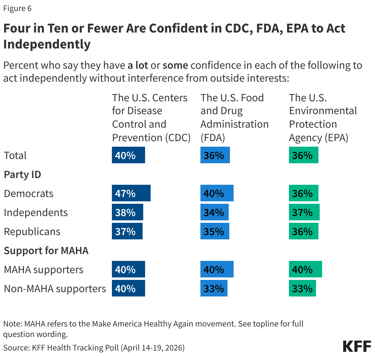 Split bar chart showing share of public who say they have a lot or some confidence in the CDC, FDA, or EPA to act independently without interference from outside interests. Results shown among total, by party identification, and by support for the Make America Healthy Again (MAHA) movement.