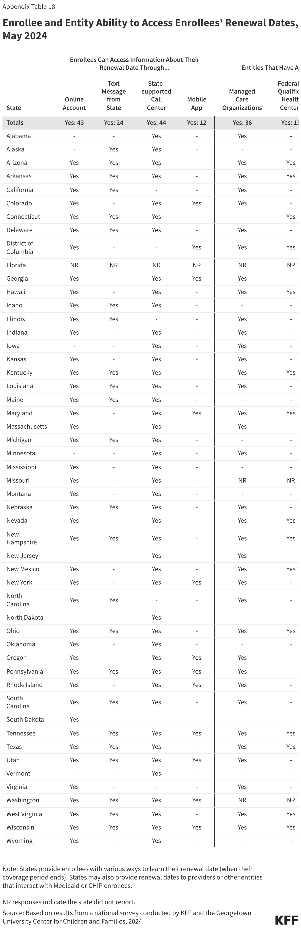 Enrollee and Entity Ability to Access Enrollees' Renewal Dates, May 2024 data chart