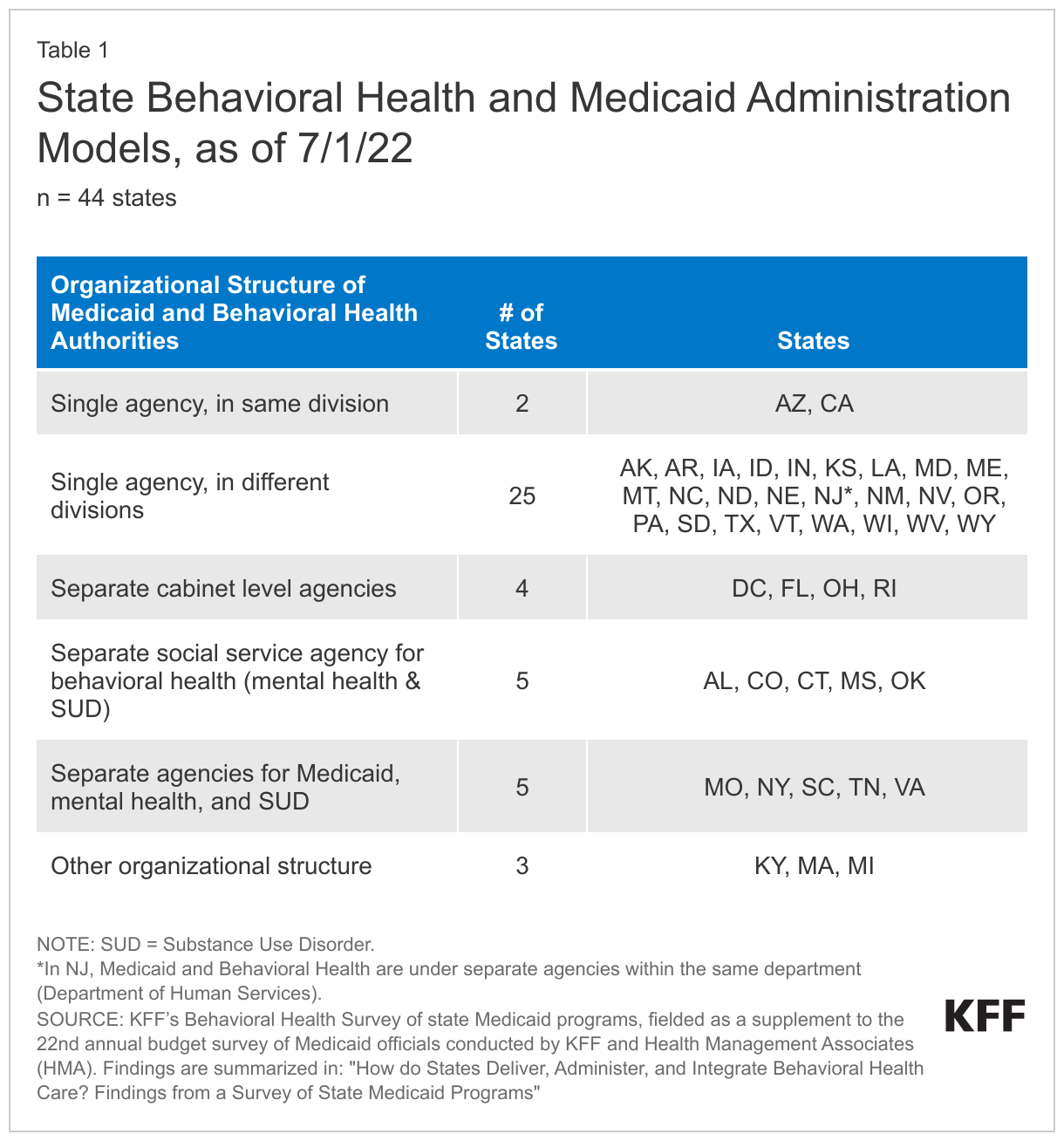 State Behavioral Health and Medicaid Administration Models, as of 7/1/22 data chart